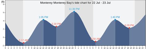 monterey tide chart|tide chart for monterey bay ca.